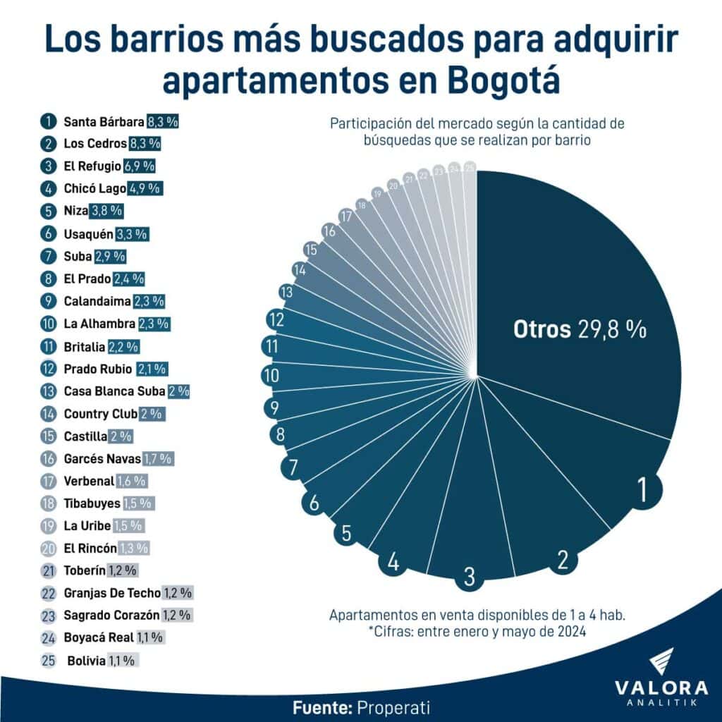 Estos son los barrios más buscados de Bogotá y Medellín para comprar vivienda