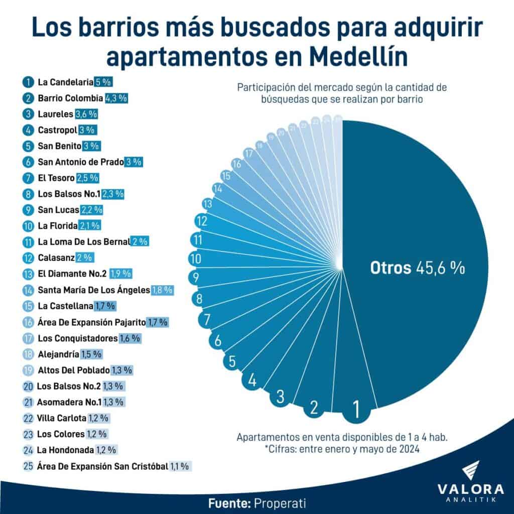 Estos son los barrios más buscados de Bogotá y Medellín para comprar vivienda