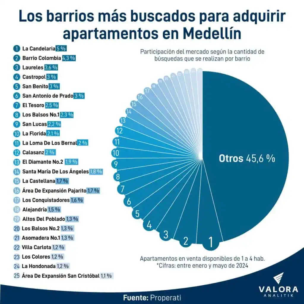 Mejoró la intención de comprar vivienda en Colombia Estos son los barrios más buscados de Bogotá y Medellín para comprar vivienda