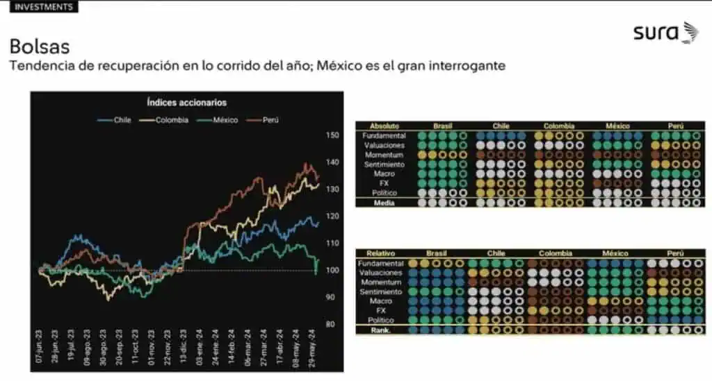 Por incertidumbre política y económica se fueron US$70.000 millones de Colombia, Chile y Perú Bolsas de la región.