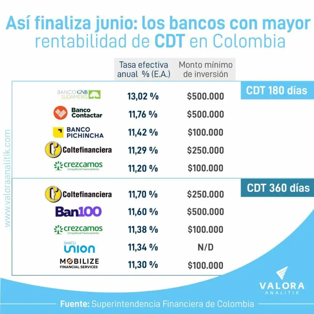 A cierre de junio, estos son los CDT con mayor ganancia en Colombia Los CDT con mayor ganancia a cierre de junio.