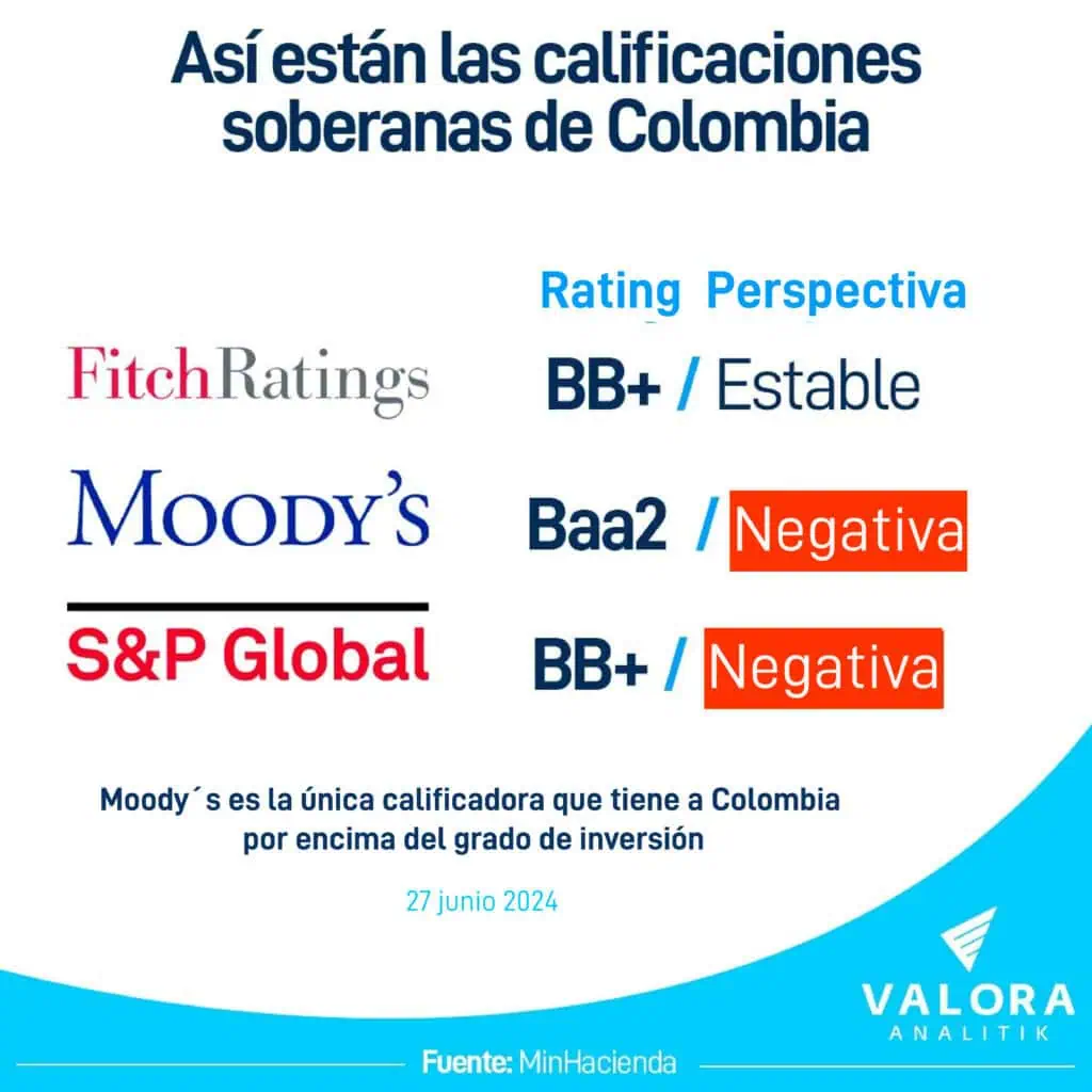 Grado de inversión en Colombia: ¿Por qué golpearía tanto perderlo? Grado de inversión en Colombia