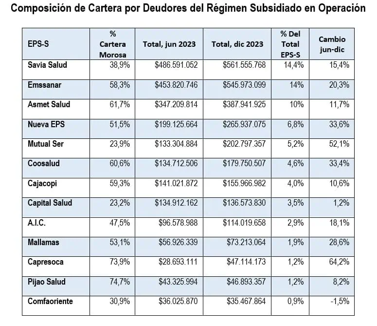 Estas son las EPS más endeudadas con las clínicas y hospitales Cartera de EPS deudoras