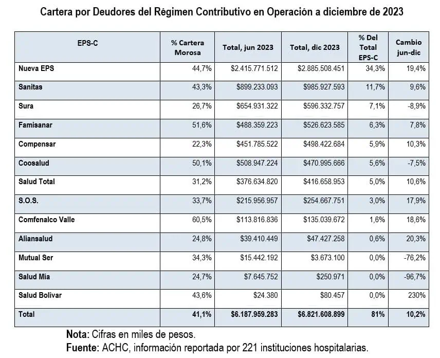 Estas son las EPS más endeudadas con las clínicas y hospitales Cartera de EPS deudoras