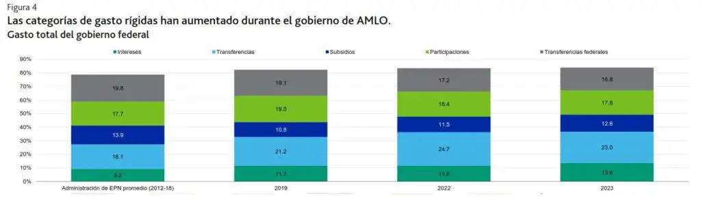 Mercados, deuda y peso: así recibe Claudia Sheinbaum la economía de México Categorías del gasto en México.