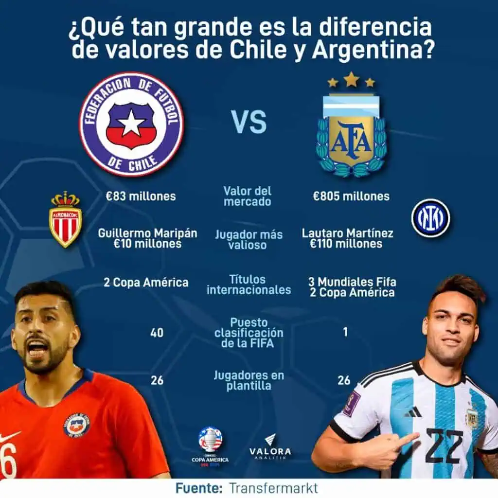 Clásico en la Copa América: Chile vs Argentina y Perú vs Canadá, estas son las diferencias de valores Valores de Chile vs Argentina.