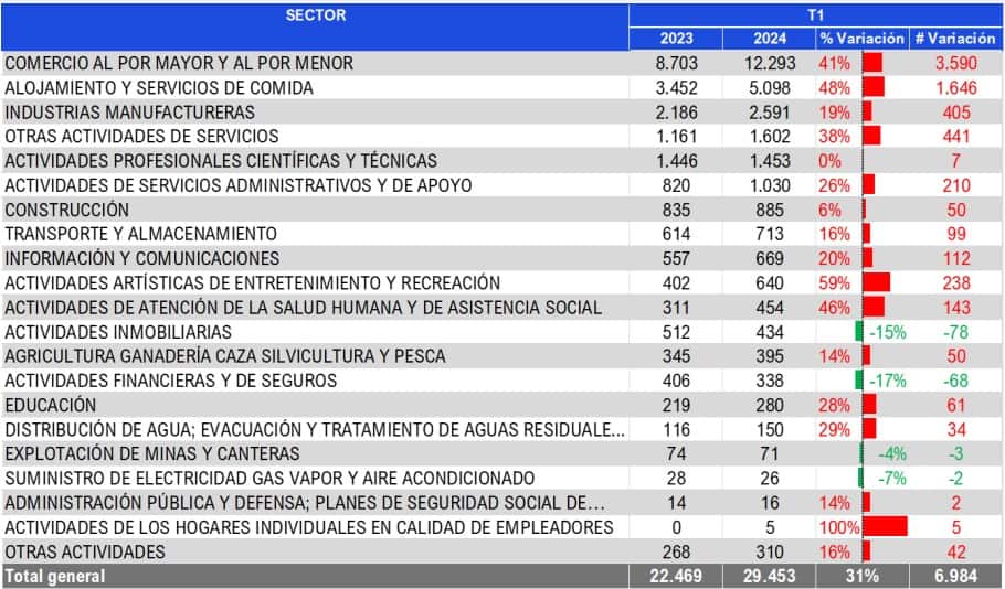 Cierre empresas Colombia (sectores)