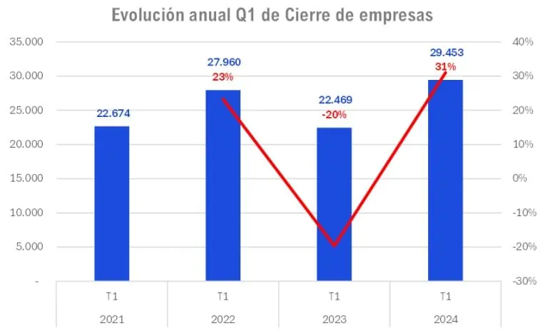 Se aceleró cierre de empresas en Colombia en primer trimestre Cierre empresas Colombia