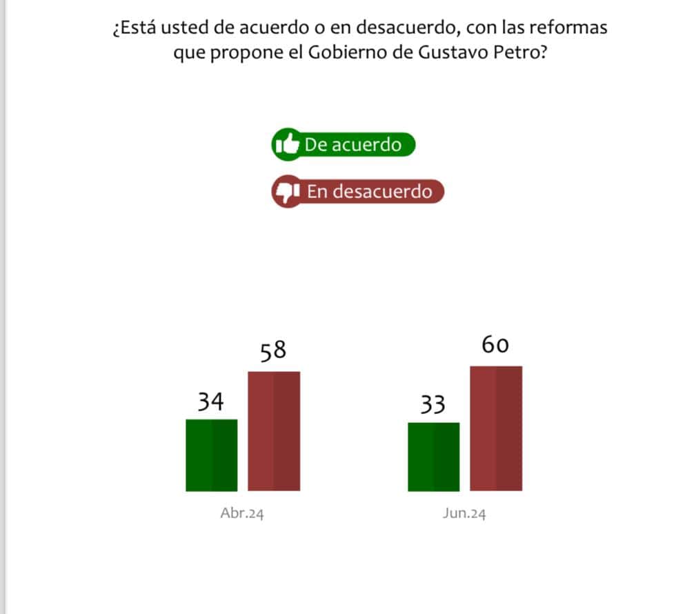 Colombianos opinan de las reformas del gobierno Petro
