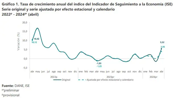 ¿Qué están viendo los empresarios sobre la economía de Colombia? Comportamiento de la economía de Colombia