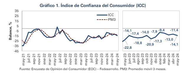 Confianza del consumidor. Foto: Desarrollo.