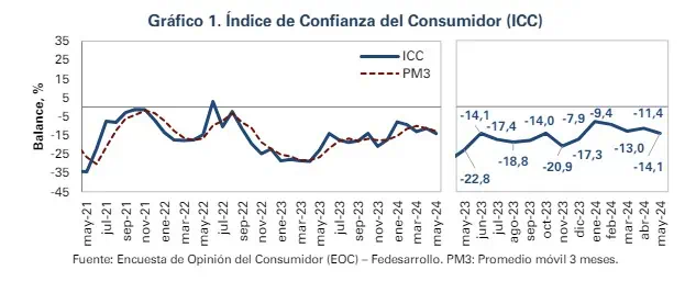 Confianza del consumidor volvió a caer en Colombia en mayo: Fedesarrollo Confianza del consumidor. Foto: Desarrollo.