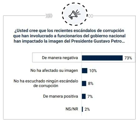 Mayoría de colombianos desaprueba gestión de Petro y rechaza idea de constituyente Corrupción Petro