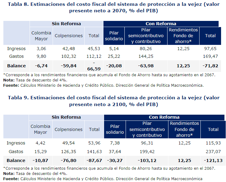 Costo aval fiscal reforma pensional