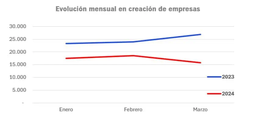 Se aceleró cierre de empresas en Colombia en primer trimestre Creación empresas Colombia (meses)
