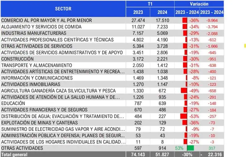 Se aceleró cierre de empresas en Colombia en primer trimestre Creación empresas Colombia (sectores)