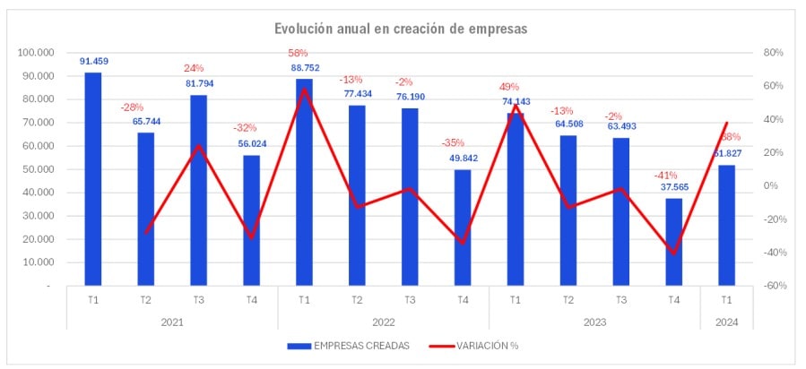 Creación empresas Colombia