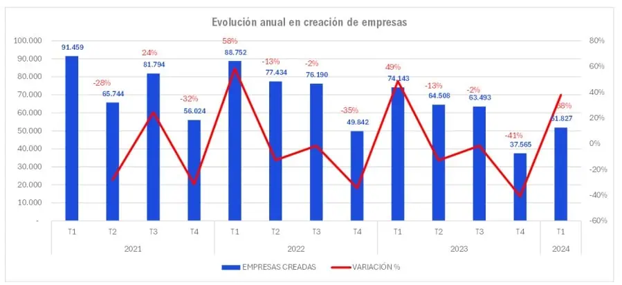 Se aceleró cierre de empresas en Colombia en primer trimestre Creación empresas Colombia