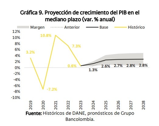Crecimiento Bancolombia. Foto: Bancolombia.