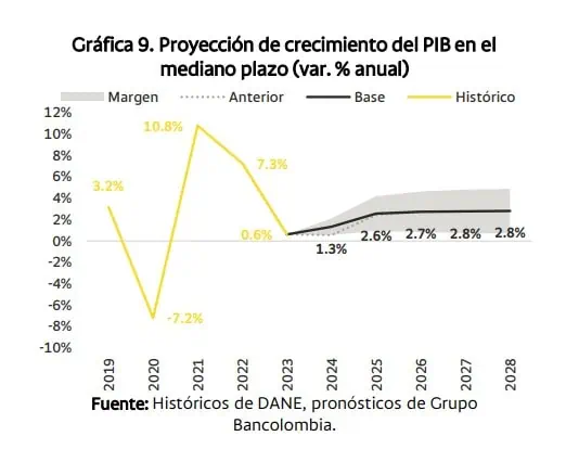 Bancolombia elevó proyección de crecimiento para 2024 y 2025 Crecimiento Bancolombia. Foto: Bancolombia.