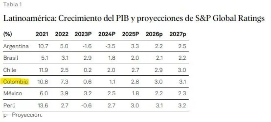 Calificadoras prevén un panorama estable, pero con riesgos, para el sector bancario en Colombia Crecimiento Colombia