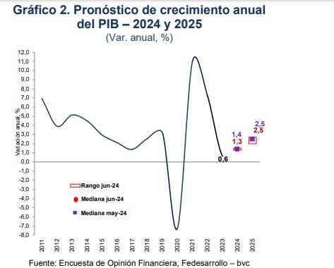 Encuesta Fedesarrollo: Se mantiene proyección de tasa de interés, disminuye crecimiento y aumenta inflación para 2024