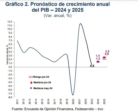 Encuesta Fedesarrollo: Se mantiene proyección de tasa de interés, disminuye crecimiento y aumenta inflación para 2024 Encuesta Fedesarrollo: Se mantiene proyección de tasa de interés, disminuye crecimiento y aumenta inflación para 2024