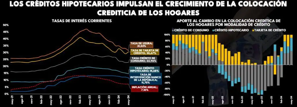 Por freno en inflación, gasto de hogares en Colombia completó tres meses a la baja Por freno en inflación, gasto de hogares en Colombia completó tres meses a la baja