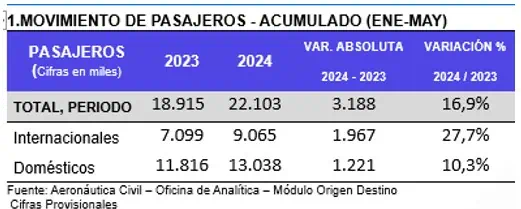 Transporte aéreo en Colombia de pasajeros repuntó con fuerza en mayo Datos del transporte aéreo en Colombia de pasajeros