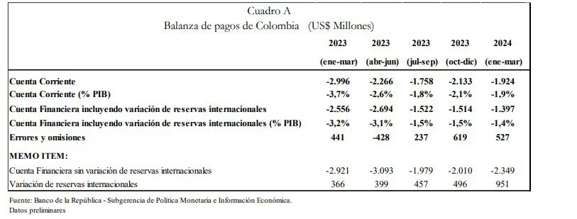 Persistió caída del déficit de cuenta corriente de Colombia en primer trimestre de 2024 Déficit de cuenta corriente. Foto: BanRep.