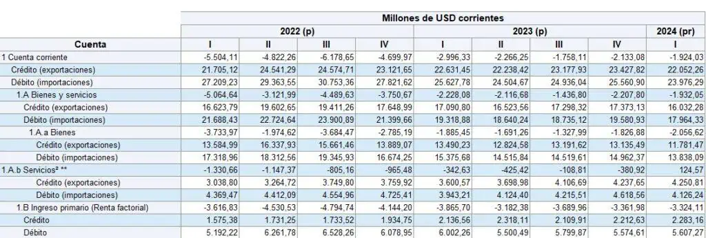 Persistió caída del déficit de cuenta corriente de Colombia en primer trimestre de 2024 Déficit de cuenta corriente. Foto: BanRep.