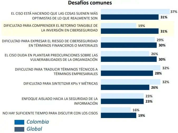 Un ‘elefante en la habitación’: pese a ser prioridad en empresas, la ciberseguridad tiene importantes pendientes Desafíos de los responsables de la ciberseguridad en empresas. Imagen: FTI