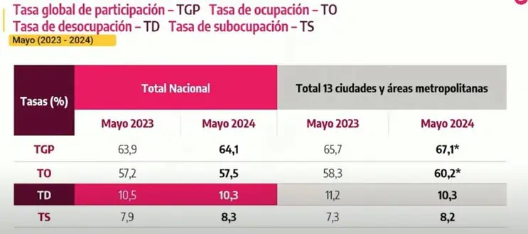 Desempleo en Colombia bajó en mayo por segundo mes consecutivo Desempleo en Colombia. Foto: DANE