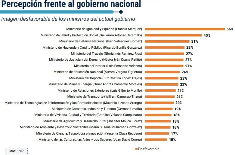 Mayoría de colombianos desaprueba gestión de Petro y rechaza idea de constituyente Imagen desfavorable del gabinete de Petro