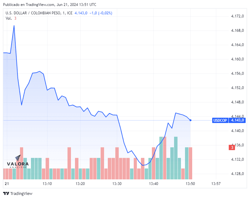 Dólar en Colombia abrió a la baja, a la espera de datos clave de la economía de EE. UU. Dólar hoy 21 de junio de 2024