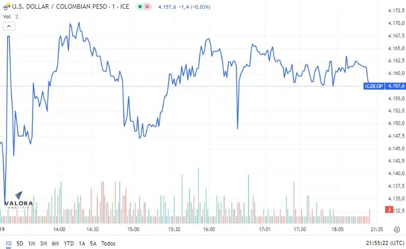 Al alza termina el dólar en Colombia en jornada Next Day Dólar en Colombia. Foto: Valora Analitik