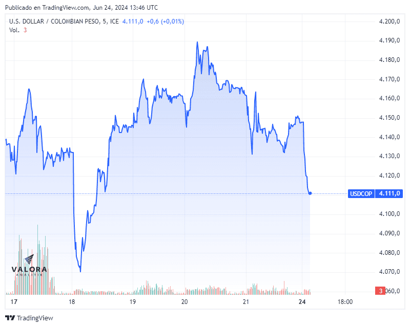 Dólar en Colombia hoy 24 de junio abrió a la baja