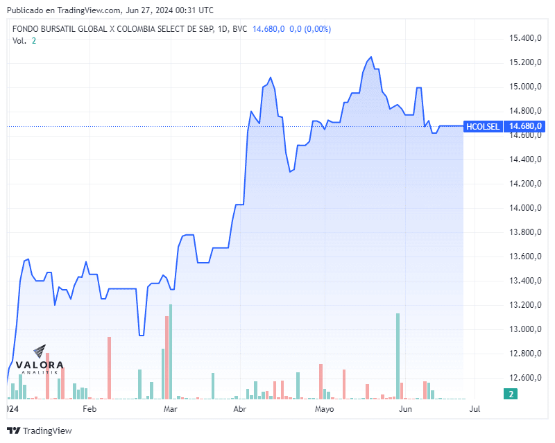 ETF Hcolsel llega a $1,8 billones de activos en administración en Colombia ETF Hcolsel en la bvc