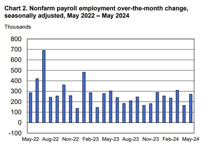 Empleos crecieron en Estados Unidos en mayo por encima de lo esperado Empleo Estados Unidos mayo