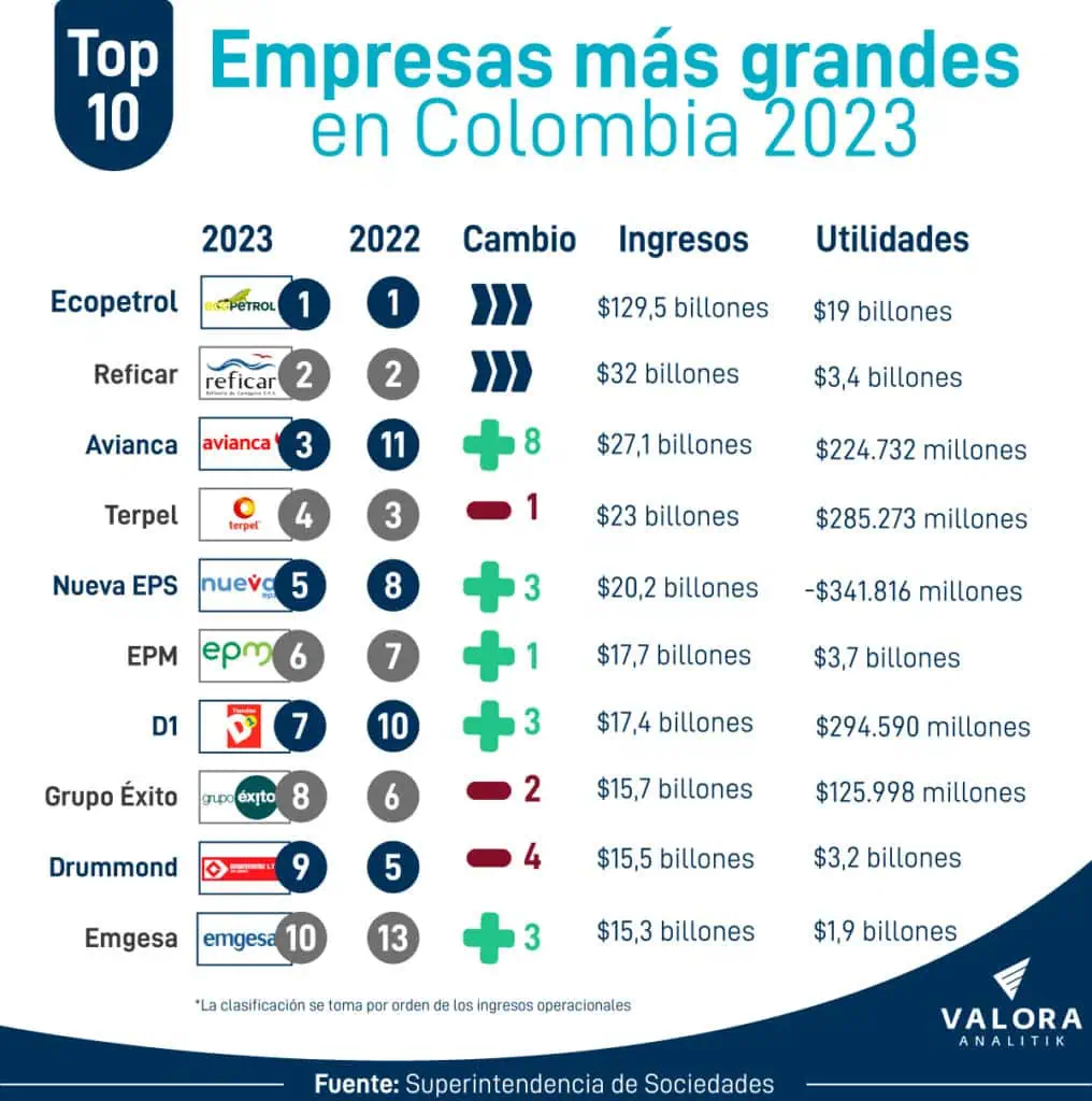 Estas fueron las 1.000 empresas más grandes de Colombia en 2023 Empresas más grandes de Colombia