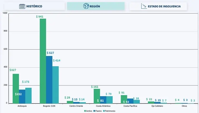 Estas fueron las 1.000 empresas más grandes de Colombia en 2023 Empresas más grandes de Colombia regiones