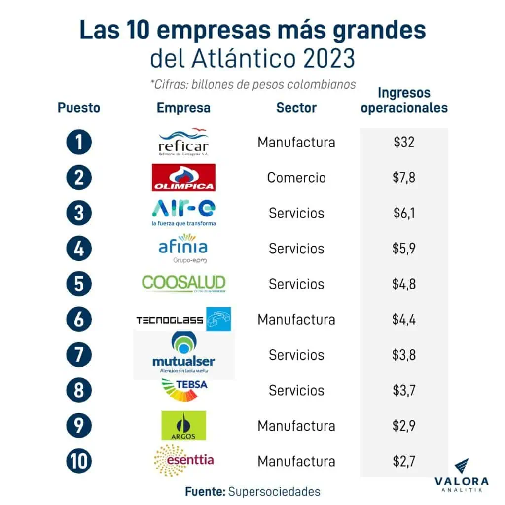 Estas fueron las empresas con mayores ingresos en la Costa Atlántica en 2023 Informe SuperSociedades