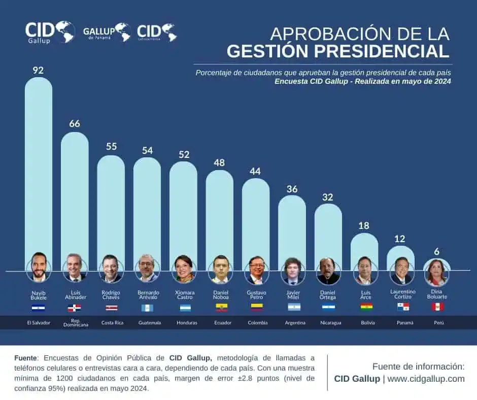 Nayib Bukele es el presidente de Latinoamérica con mejor aprobación; Petro es el séptimo Encuesta presidencial Latinoamérica