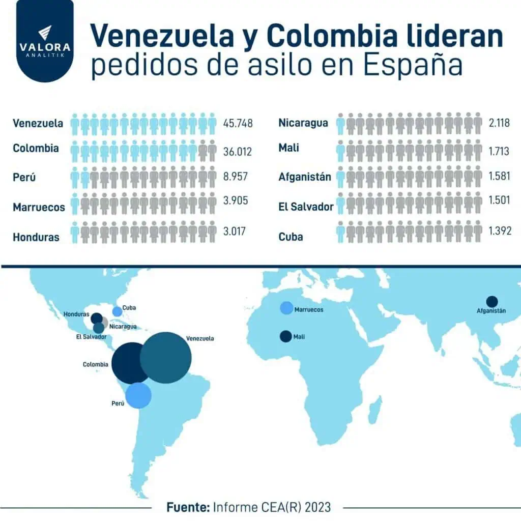 Fuerte incremento en solicitudes de asilo de colombianos en España: Estos son los datos Asilo en España