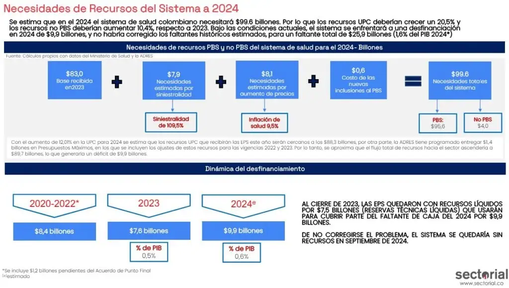 Billonario déficit del sector salud en Colombia es más alto de lo calculado; podría haber apagón de servicios Estimación de las necesidades en materia de salud para Colombia.