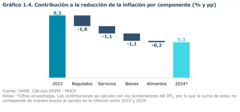 ¿Por qué se pide una reducción más fuerte de las tasas de interés en Colombia? Expectativas de inflación y tasas de interés en Colombia
