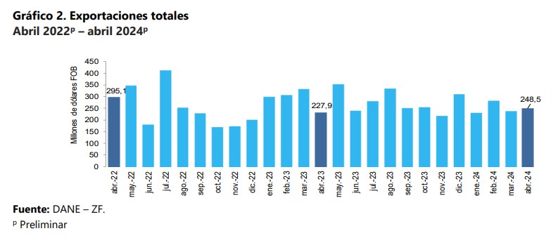 Exportaciones desde zonas francas en Colombia en abril del 2024
