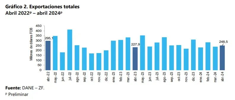 Exportaciones desde zonas francas de Colombia subieron con fuerza en abril Exportaciones desde zonas francas en Colombia en abril del 2024