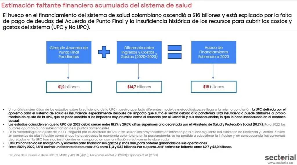 Billonario déficit del sector salud en Colombia es más alto de lo calculado; podría haber apagón de servicios Faltante financiero en los últimos tres años