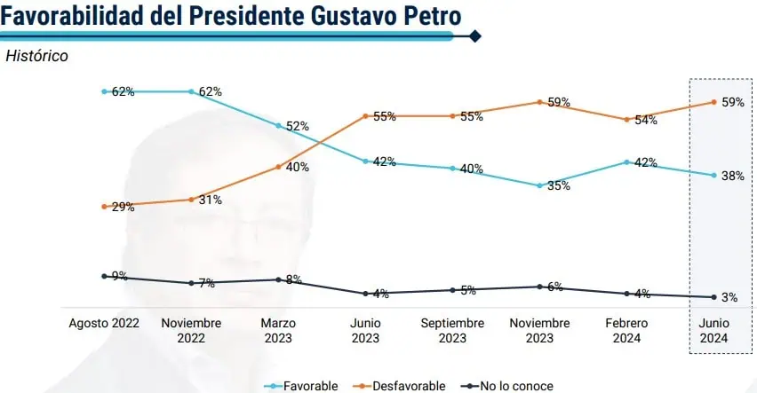 Mayoría de colombianos desaprueba gestión de Petro y rechaza idea de constituyente Favorabilidad Petro